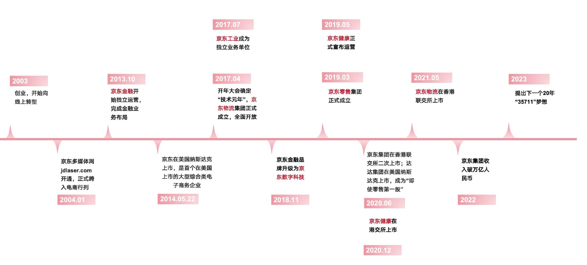 京东集团发展历程 制图：时代财经